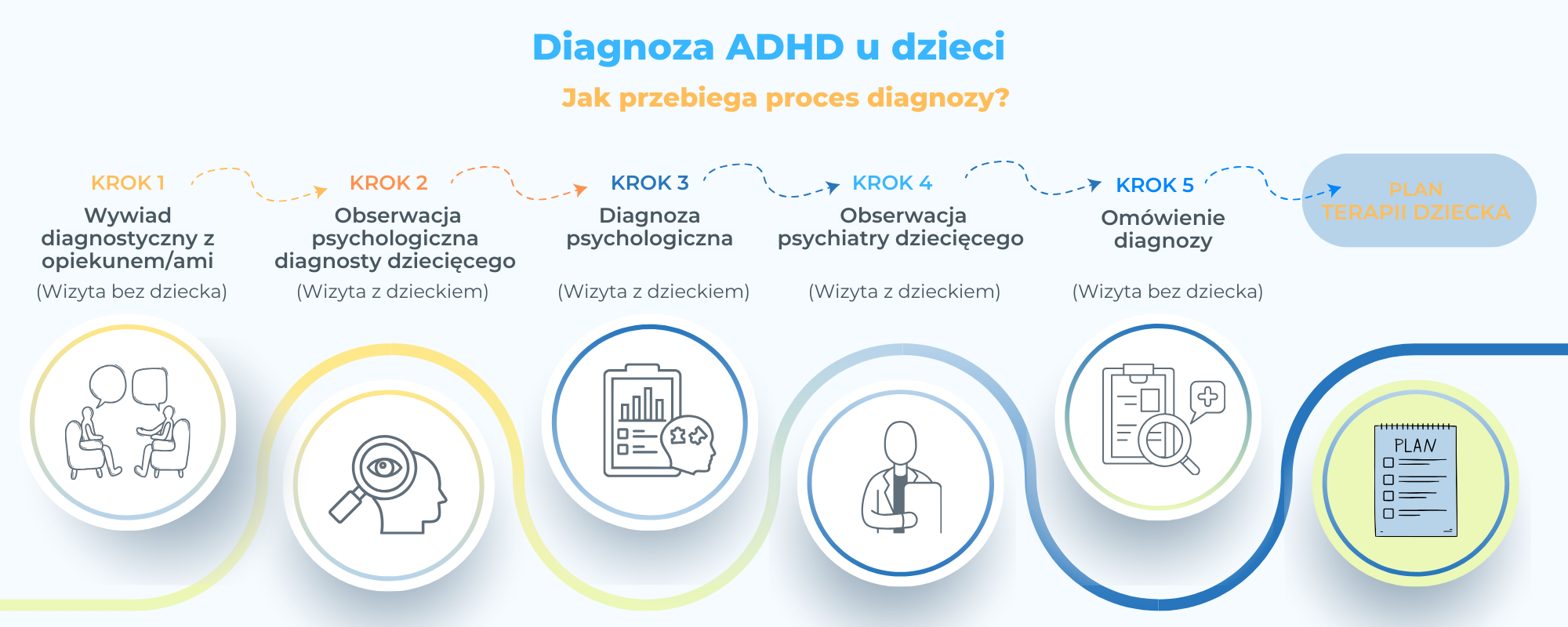 Proces diagnozy ADHD u dzieci przeprowadzany w Poradni Kindermedica